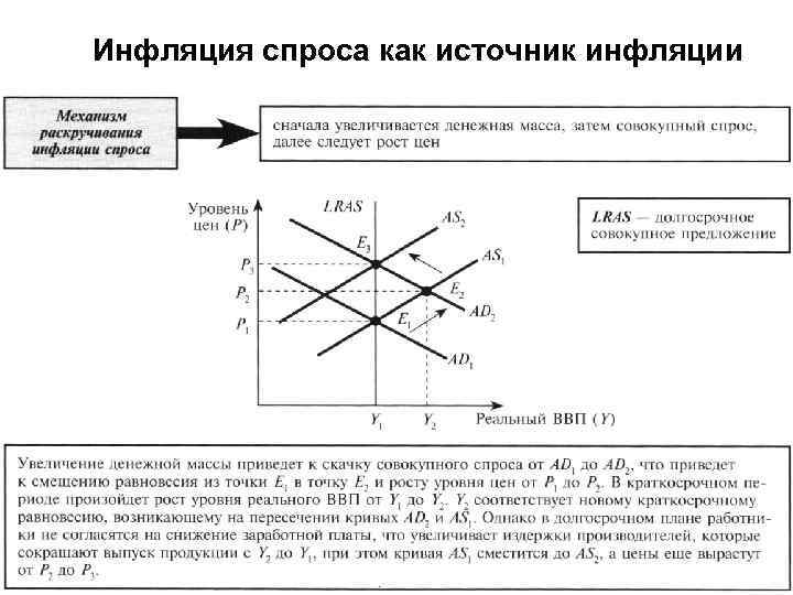 Инфляция спроса как источник инфляции 