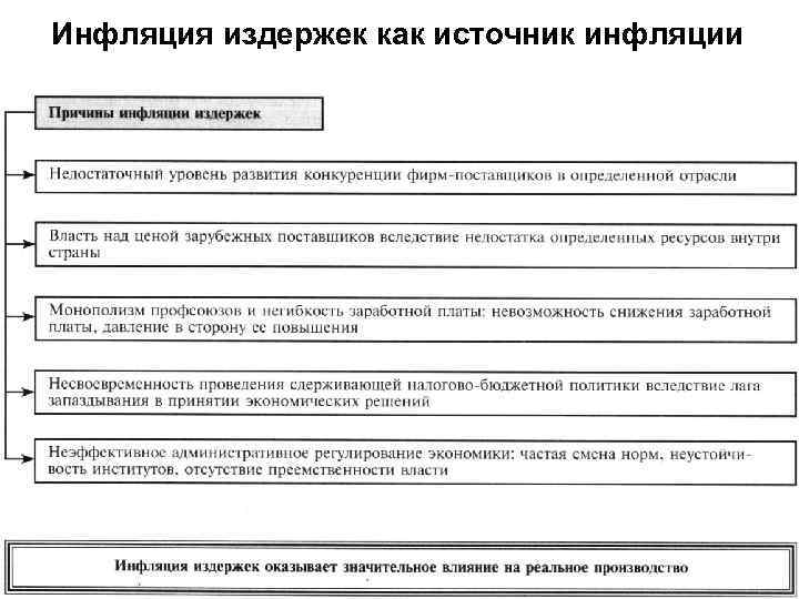 Инфляция издержек как источник инфляции 