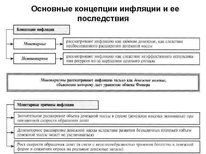 Основные концепции инфляции и ее последствия 