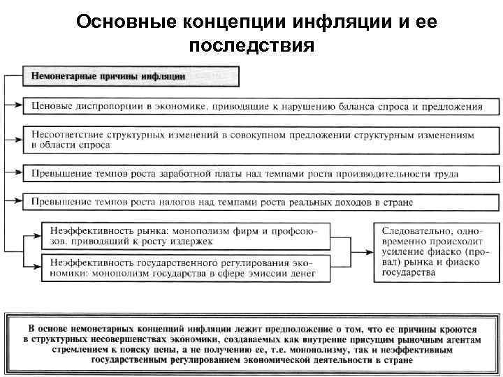 Основные концепции инфляции и ее последствия 