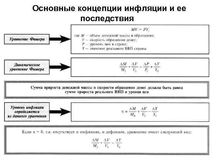 Основные концепции инфляции и ее последствия 