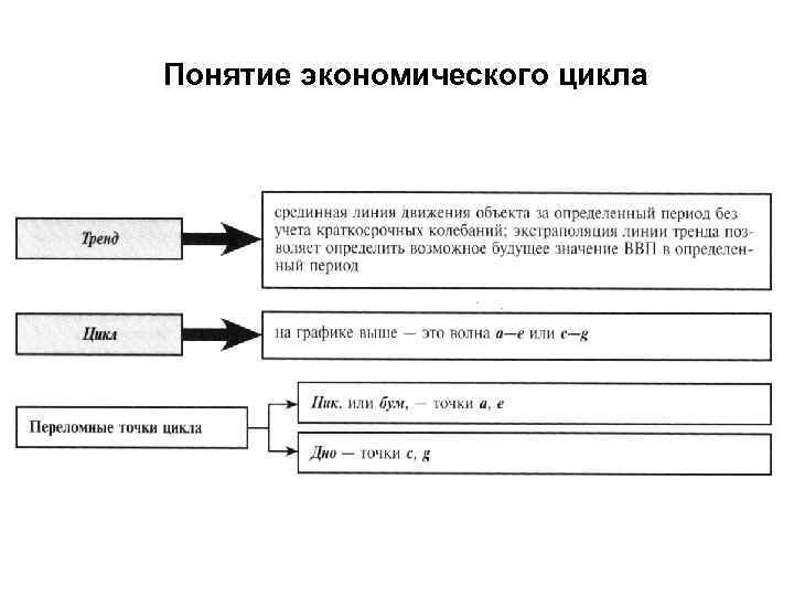 Понятие экономического цикла 