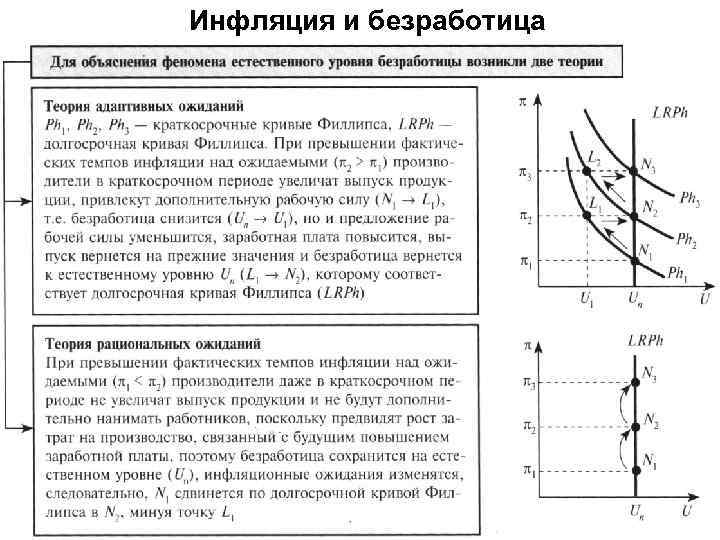 Инфляция и безработица 