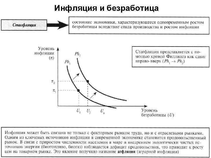 Инфляция и безработица 