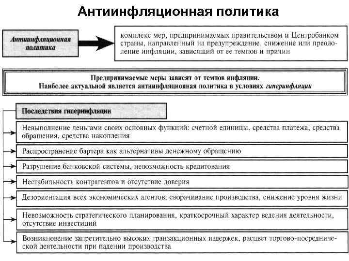 Антиинфляционная политика 