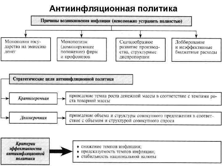 Антиинфляционная политика 