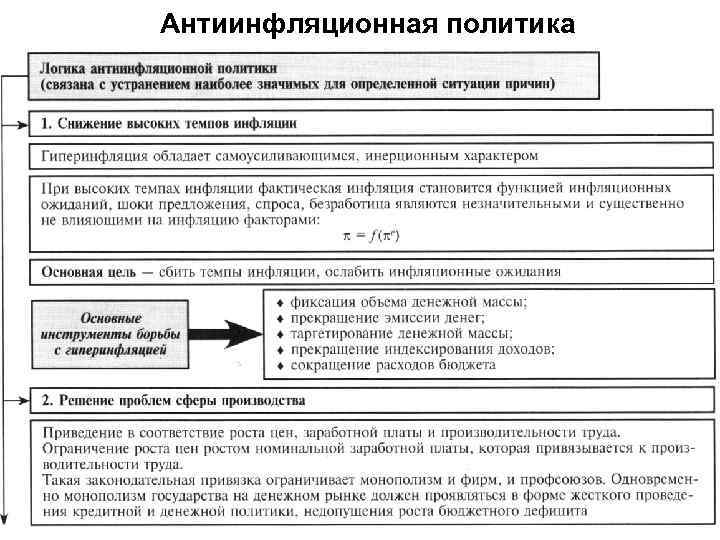 Антиинфляционная политика 