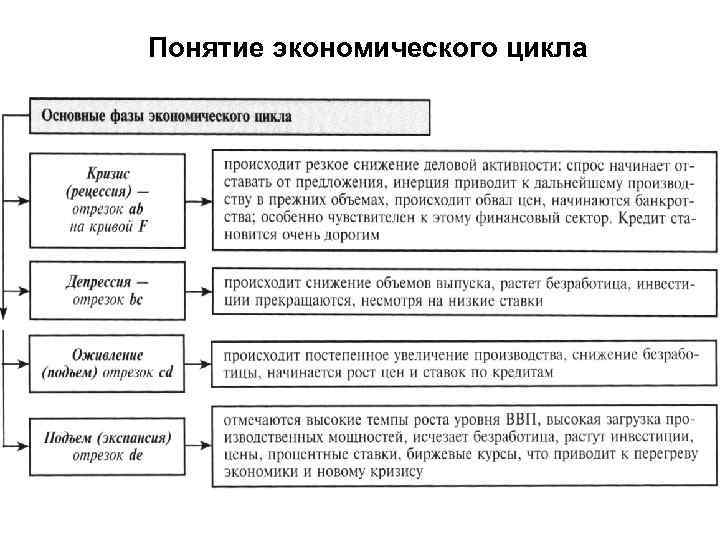 Понятие экономического цикла 