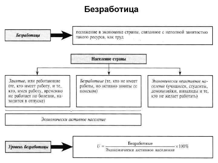 Безработица 