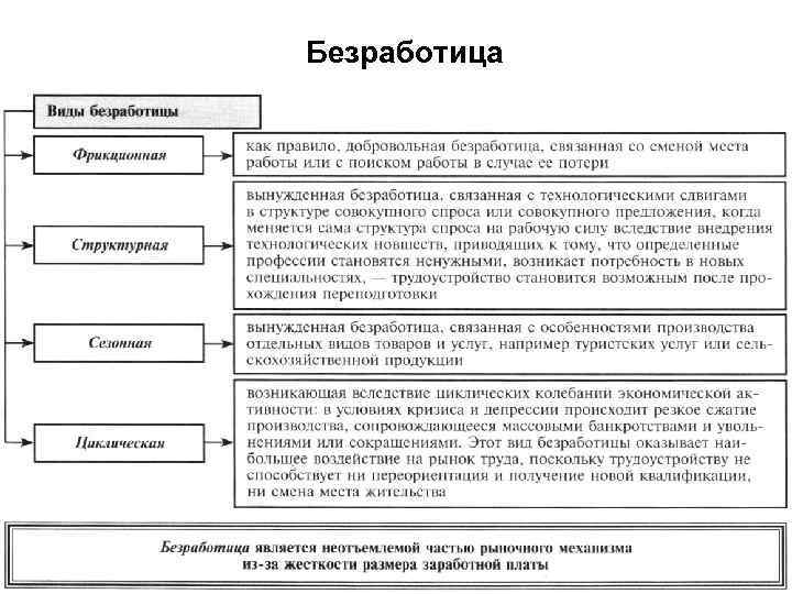 Безработица 