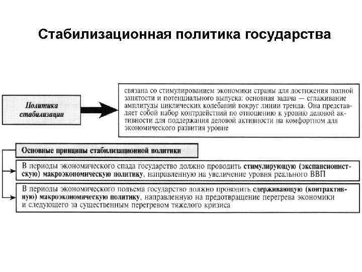 Стабилизационная политика государства 