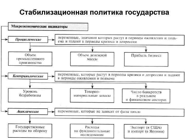 Стабилизационная политика государства 