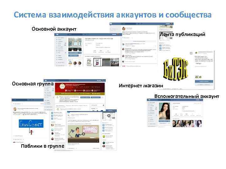 Система взаимодействия аккаунтов и сообщества Основной аккаунт Основная группа Лента публикаций Интернет магазин Вспомогательный
