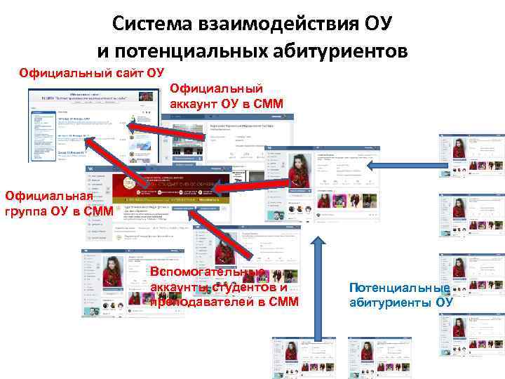 Система взаимодействия ОУ и потенциальных абитуриентов Официальный сайт ОУ Официальный аккаунт ОУ в СММ
