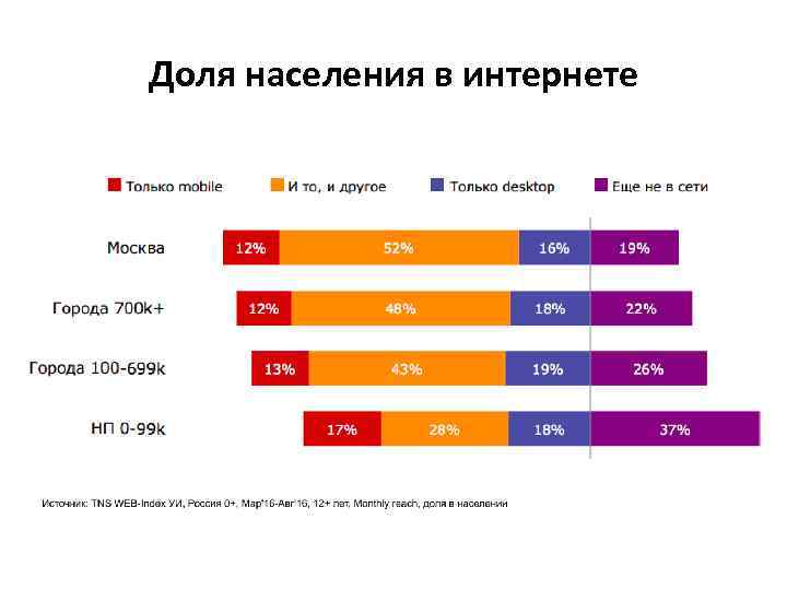 Доля населения в интернете 