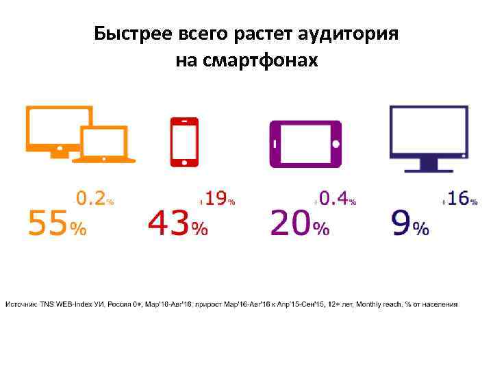 Быстрее всего растет аудитория на смартфонах 