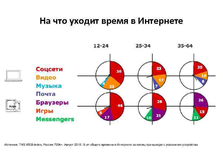 На что уходит время в Интернете 