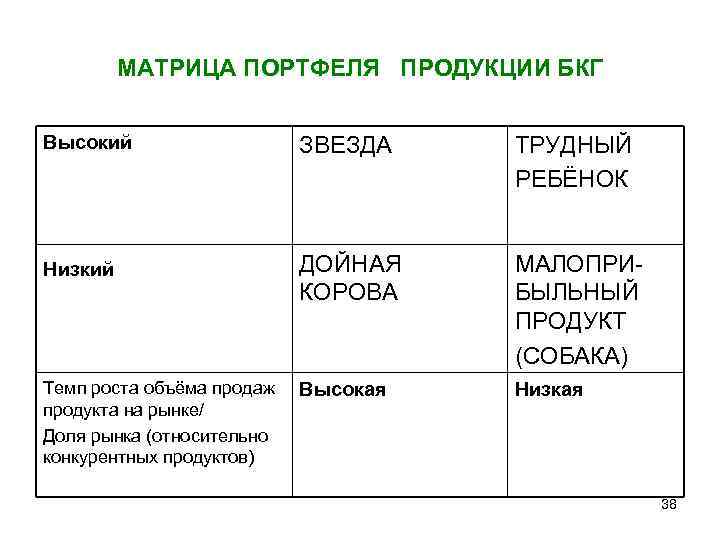 МАТРИЦА ПОРТФЕЛЯ ПРОДУКЦИИ БКГ Высокий ЗВЕЗДА ТРУДНЫЙ РЕБЁНОК Низкий ДОЙНАЯ КОРОВА МАЛОПРИБЫЛЬНЫЙ ПРОДУКТ (СОБАКА)