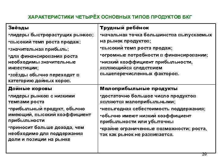 ХАРАКТЕРИСТИКИ ЧЕТЫРЁХ ОСНОВНЫХ ТИПОВ ПРОДУКТОВ БКГ Звёзды • лидеры быстрорастущих рынков; • высокий темп