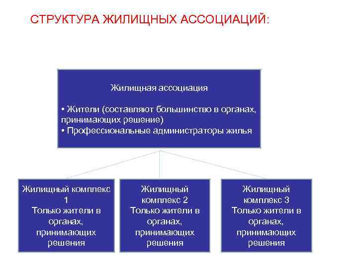 СТРУКТУРА ЖИЛИЩНЫХ АССОЦИАЦИЙ: Жилищная ассоциация • Жители (составляют большинство в органах, принимающих решение) •