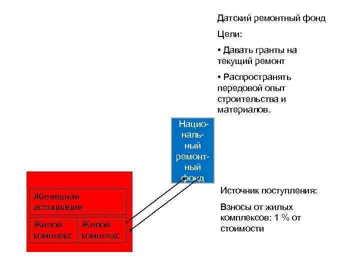 Датский ремонтный фонд Цели: • Давать гранты на текущий ремонт • Распространять передовой опыт