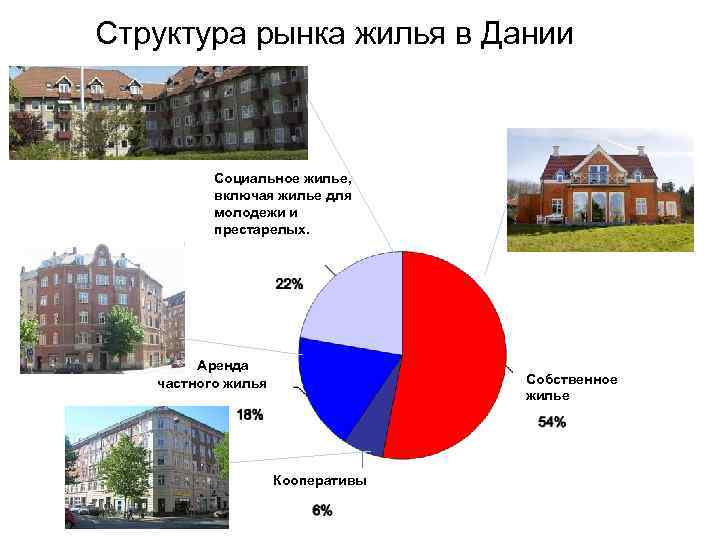 Cтруктура рынка жилья в Дании Социальное жилье, включая жилье для молодежи и престарелых. Аренда