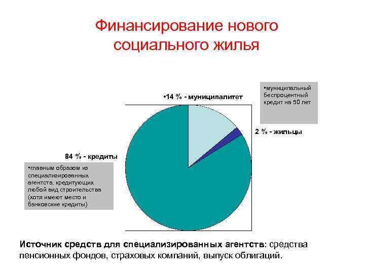 Финансирование нового социального жилья • 14 % - муниципалитет • муниципальный беспроцентный кредит на