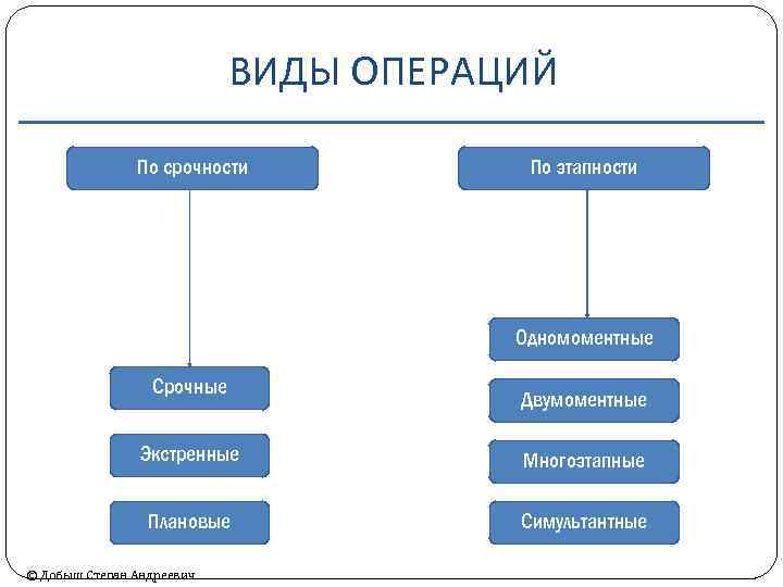 ВИДЫ ОПЕРАЦИЙ По срочности По этапности Одномоментные Срочные Двумоментные Экстренные Многоэтапные Плановые Симультантные ©