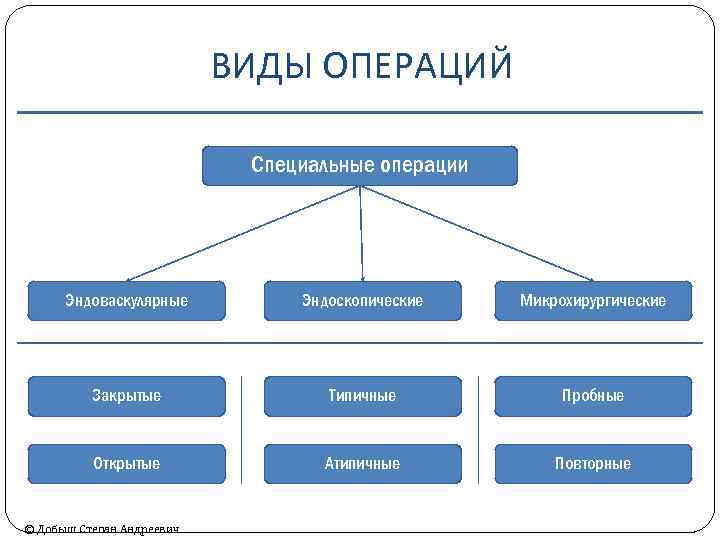 ВИДЫ ОПЕРАЦИЙ Специальные операции Эндоваскулярные Эндоскопические Микрохирургические Закрытые Типичные Пробные Открытые Атипичные Повторные ©