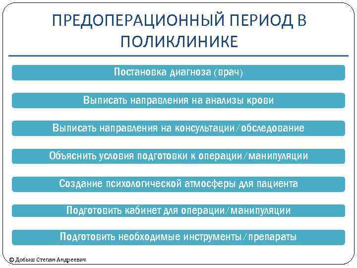 ПРЕДОПЕРАЦИОННЫЙ ПЕРИОД В ПОЛИКЛИНИКЕ Постановка диагноза (врач) Выписать направления на анализы крови Выписать направления