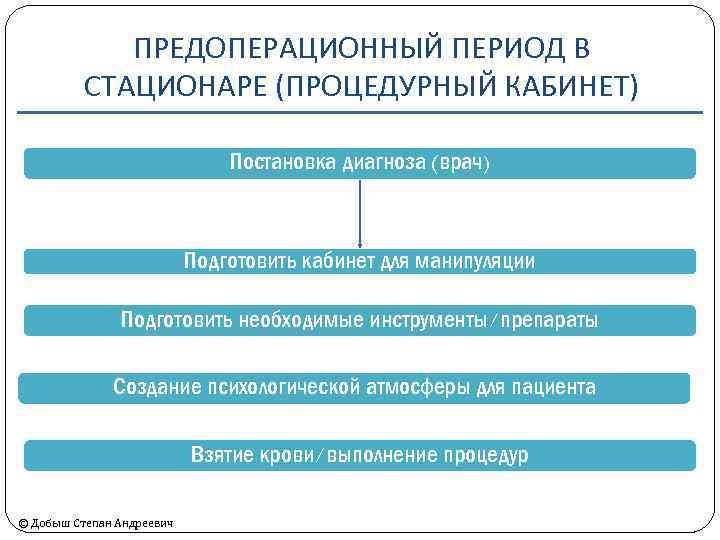 ПРЕДОПЕРАЦИОННЫЙ ПЕРИОД В СТАЦИОНАРЕ (ПРОЦЕДУРНЫЙ КАБИНЕТ) Постановка диагноза (врач) Подготовить кабинет для манипуляции Подготовить