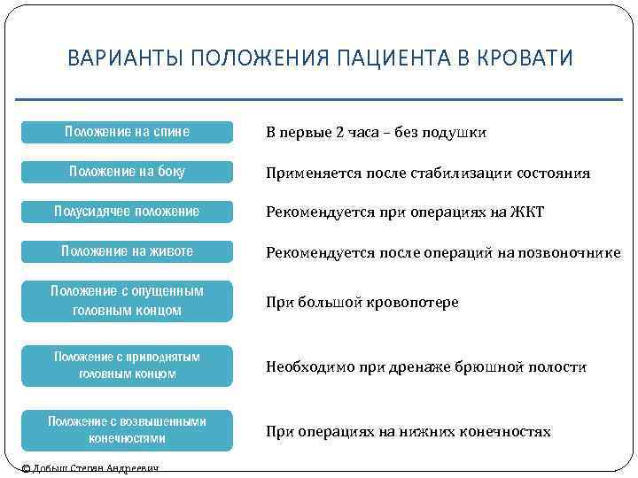 ВАРИАНТЫ ПОЛОЖЕНИЯ ПАЦИЕНТА В КРОВАТИ Положение на спине В первые 2 часа – без