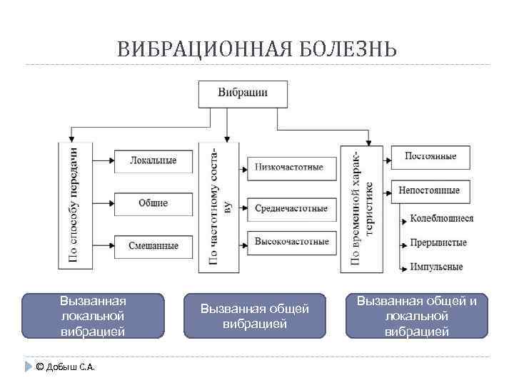 ВИБРАЦИОННАЯ БОЛЕЗНЬ Вызванная локальной вибрацией © Добыш С. А. Вызванная общей вибрацией Вызванная общей