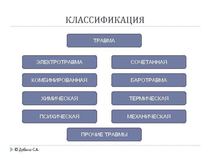 КЛАССИФИКАЦИЯ ТРАВМА ЭЛЕКТРОТРАВМА СОЧЕТАННАЯ КОМБИНИРОВАННАЯ БАРОТРАВМА ХИМИЧЕСКАЯ ТЕРМИЧЕСКАЯ ПСИХИЧЕСКАЯ МЕХАНИЧЕСКАЯ ПРОЧИЕ ТРАВМЫ © Добыш
