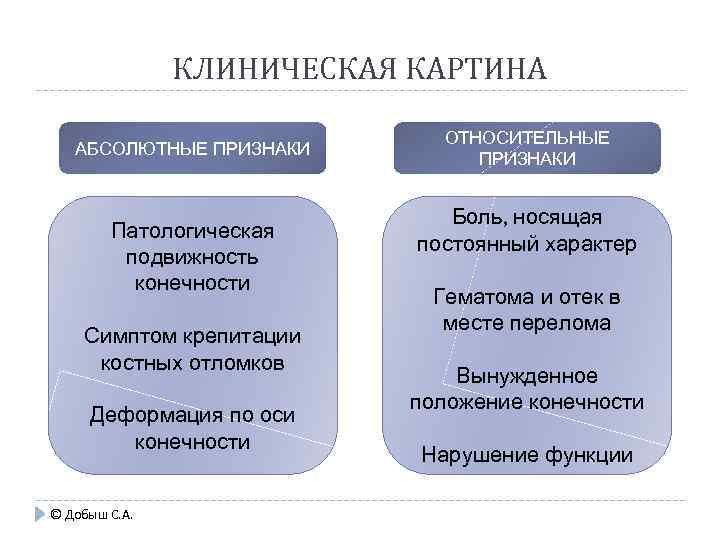 КЛИНИЧЕСКАЯ КАРТИНА АБСОЛЮТНЫЕ ПРИЗНАКИ Патологическая подвижность конечности Симптом крепитации костных отломков Деформация по оси