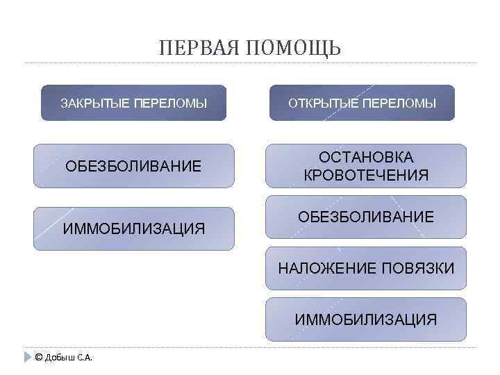 ПЕРВАЯ ПОМОЩЬ ЗАКРЫТЫЕ ПЕРЕЛОМЫ ОБЕЗБОЛИВАНИЕ ИММОБИЛИЗАЦИЯ ОТКРЫТЫЕ ПЕРЕЛОМЫ ОСТАНОВКА КРОВОТЕЧЕНИЯ ОБЕЗБОЛИВАНИЕ НАЛОЖЕНИЕ ПОВЯЗКИ ИММОБИЛИЗАЦИЯ