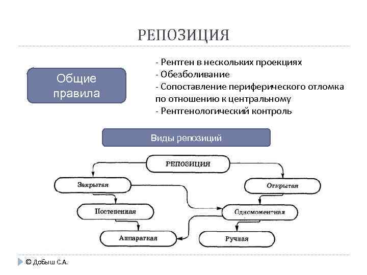 РЕПОЗИЦИЯ Общие правила - Рентген в нескольких проекциях - Обезболивание - Сопоставление периферического отломка