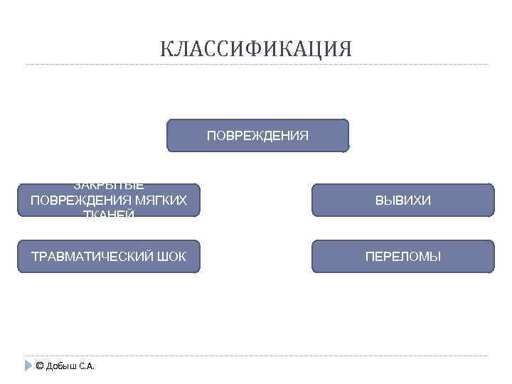 КЛАССИФИКАЦИЯ ПОВРЕЖДЕНИЯ ЗАКРЫТЫЕ ПОВРЕЖДЕНИЯ МЯГКИХ ТКАНЕЙ ВЫВИХИ ТРАВМАТИЧЕСКИЙ ШОК ПЕРЕЛОМЫ © Добыш С. А.