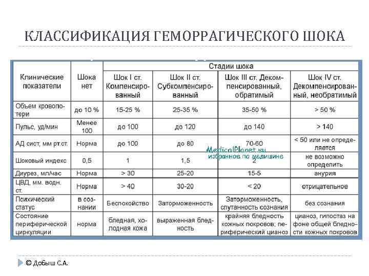 КЛАССИФИКАЦИЯ ГЕМОРРАГИЧЕСКОГО ШОКА © Добыш С. А. 