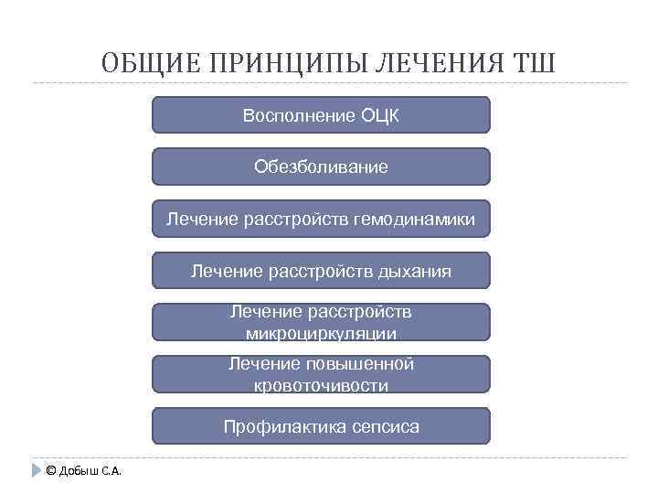 ОБЩИЕ ПРИНЦИПЫ ЛЕЧЕНИЯ ТШ Восполнение ОЦК Обезболивание Лечение расстройств гемодинамики Лечение расстройств дыхания Лечение
