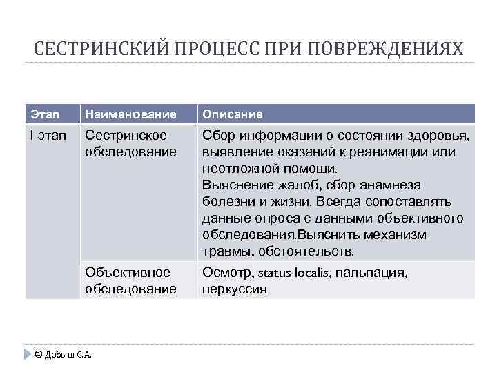 СЕСТРИНСКИЙ ПРОЦЕСС ПРИ ПОВРЕЖДЕНИЯХ Этап Наименование Описание I этап Сестринское обследование Сбор информации о