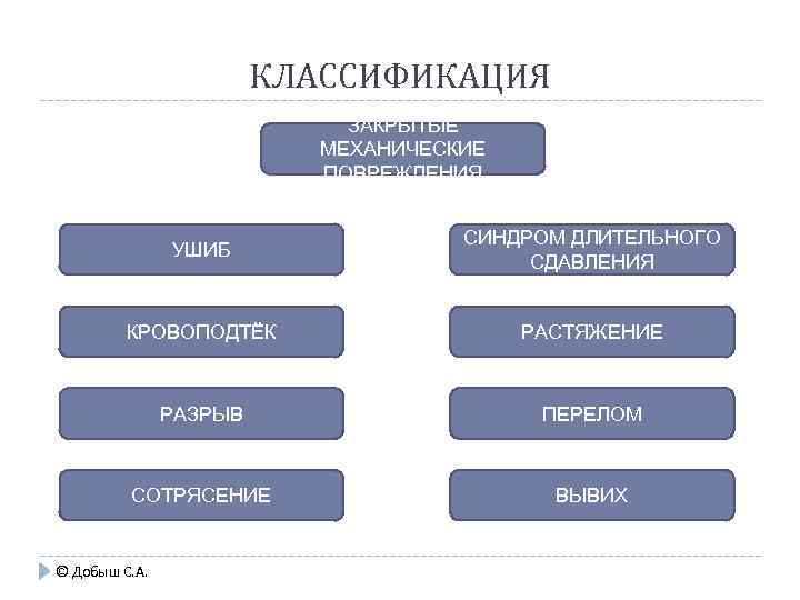 КЛАССИФИКАЦИЯ ЗАКРЫТЫЕ МЕХАНИЧЕСКИЕ ПОВРЕЖДЕНИЯ УШИБ СИНДРОМ ДЛИТЕЛЬНОГО СДАВЛЕНИЯ КРОВОПОДТЁК РАСТЯЖЕНИЕ РАЗРЫВ ПЕРЕЛОМ СОТРЯСЕНИЕ ВЫВИХ
