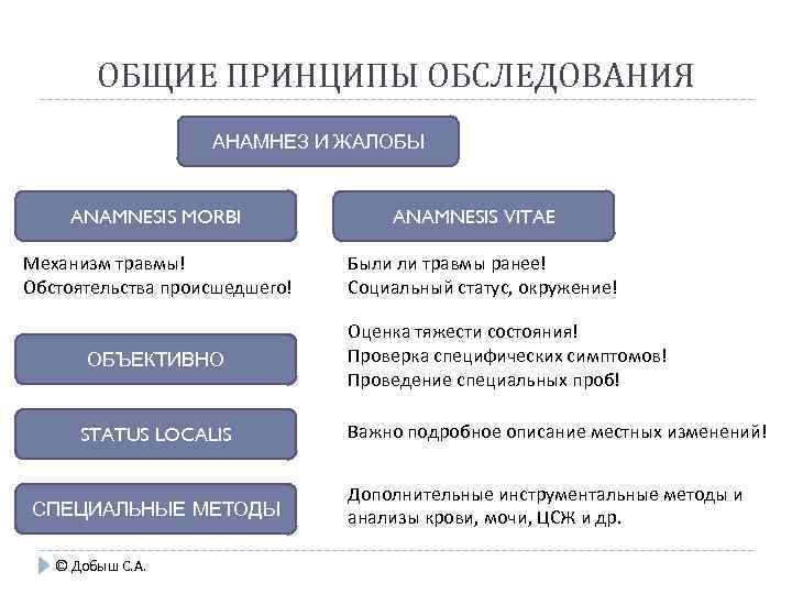ОБЩИЕ ПРИНЦИПЫ ОБСЛЕДОВАНИЯ АНАМНЕЗ И ЖАЛОБЫ ANAMNESIS MORBI Механизм травмы! Обстоятельства происшедшего! ОБЪЕКТИВНО STATUS