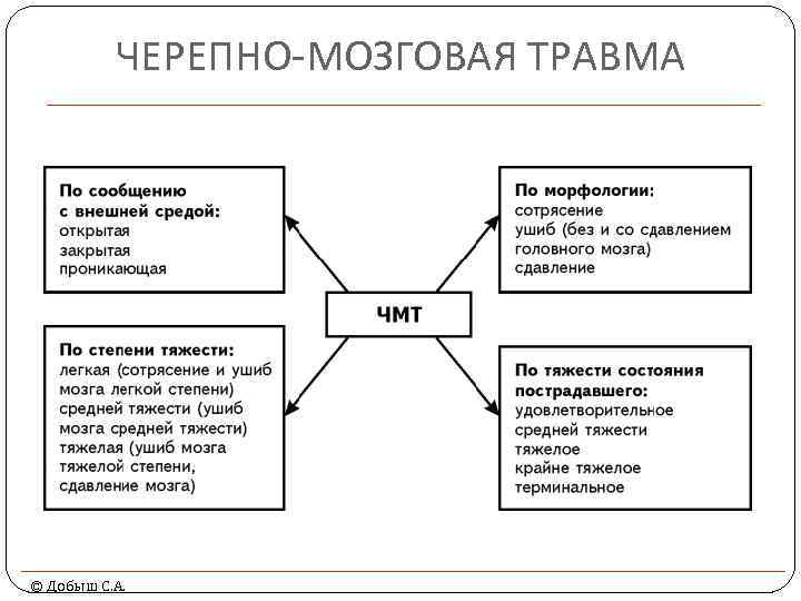 ЧЕРЕПНО-МОЗГОВАЯ ТРАВМА © Добыш С. А. 