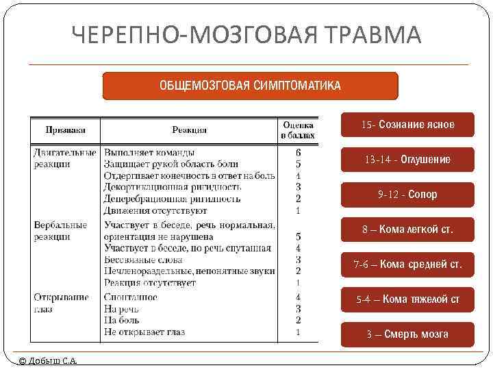 ЧЕРЕПНО-МОЗГОВАЯ ТРАВМА ОБЩЕМОЗГОВАЯ СИМПТОМАТИКА 15 - Сознание ясное 13 -14 - Оглушение 9 -12
