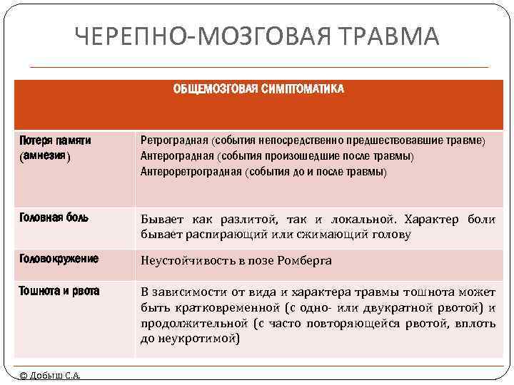 ЧЕРЕПНО-МОЗГОВАЯ ТРАВМА ОБЩЕМОЗГОВАЯ СИМПТОМАТИКА Потеря памяти (амнезия) Ретроградная (события непосредственно предшествовавшие травме) Антероградная (события