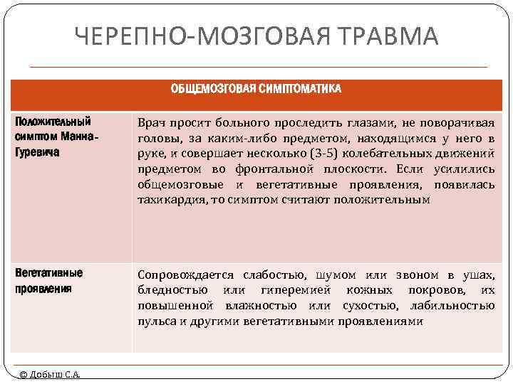 ЧЕРЕПНО-МОЗГОВАЯ ТРАВМА ОБЩЕМОЗГОВАЯ СИМПТОМАТИКА Положительный симптом Манна. Гуревича Врач просит больного проследить глазами, не