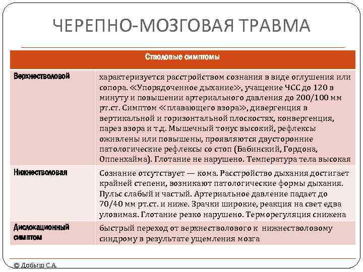ЧЕРЕПНО-МОЗГОВАЯ ТРАВМА Стволовые симптомы Верхнестволовой характеризуется расстройством сознания в виде оглушения или сопора. ≪Упорядоченное