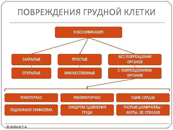 ПОВРЕЖДЕНИЯ ГРУДНОЙ КЛЕТКИ КЛАССИФИКАЦИЯ ЗАКРЫТЫЕ ПРОСТЫЕ БЕЗ ПОВРЕЖДЕНИЙ ОРГАНОВ ОТКРЫТЫЕ МНОЖЕСТВЕННЫЕ С ПОВРЕЖДЕНИЯМИ ОРГАНОВ