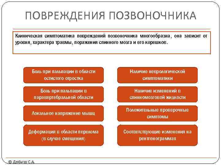 ПОВРЕЖДЕНИЯ ПОЗВОНОЧНИКА Клиническая симптоматика повреждений позвоночника многообразна, она зависит от уровня, характера травмы, поражения
